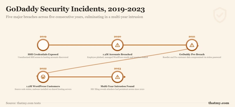 Horizontal timeline showing GoDaddy breaches from 2019 SSH leak through 2023 multi-year intrusion discovery