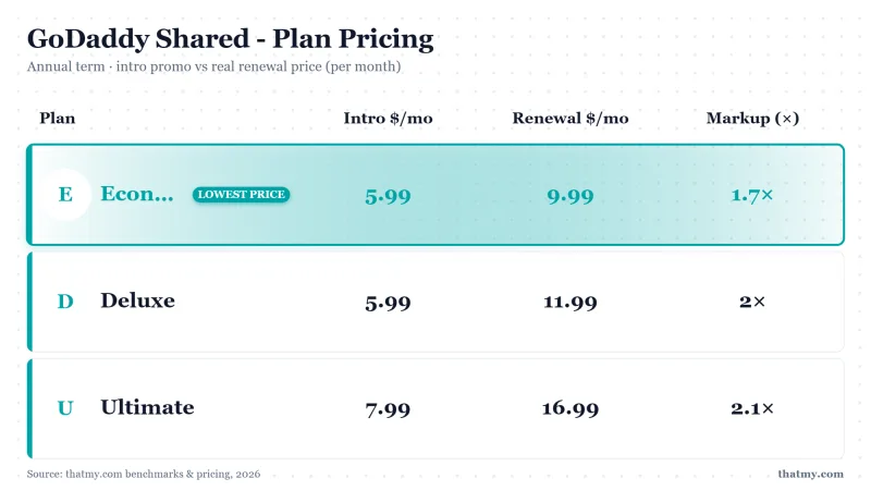 GoDaddy shared plan pricing and renewal comparison table