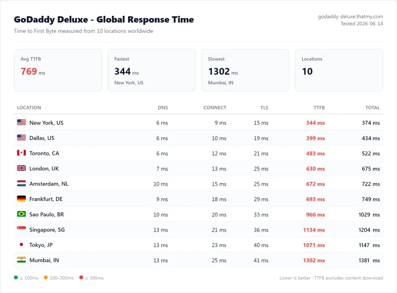 GoDaddy Ultimate TTFB: 380ms from New York, failing Google Core Web Vitals