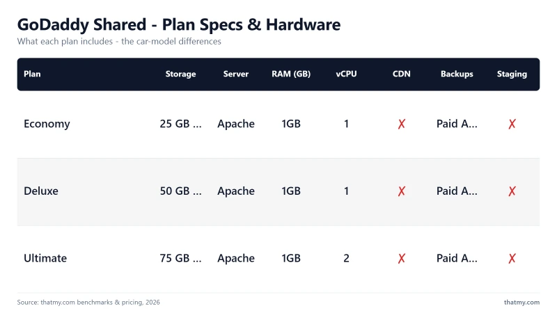 GoDaddy Shared - Plan Specs & Hardware: Basic, Deluxe, Ultimate