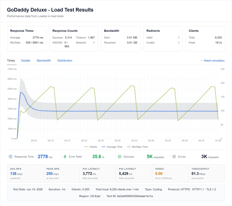 GoDaddy shared load test: 950ms at 100 concurrent users (Deluxe plan)