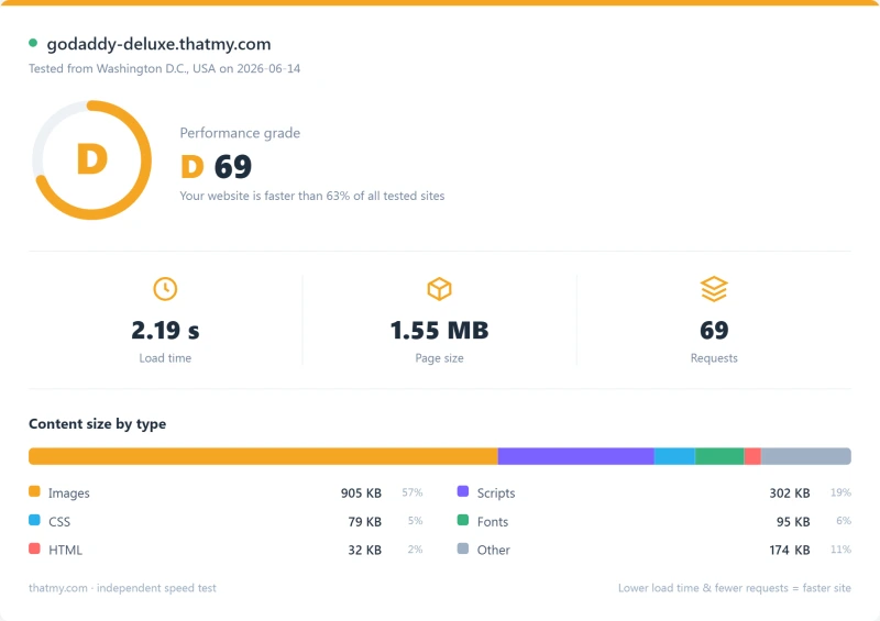 GoDaddy shared Pingdom load-time report, Deluxe plan (our test)