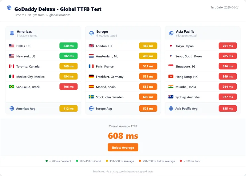 GoDaddy shared TTFB by test region, Deluxe plan (our test)