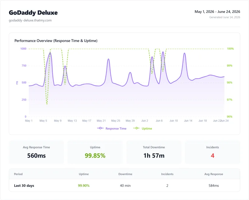 GoDaddy shared uptime: 99.85% over 12 months (Deluxe plan)