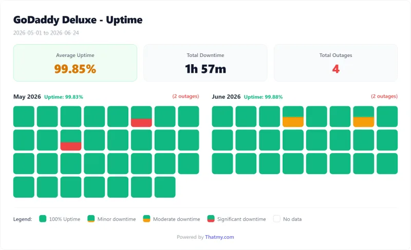 GoDaddy shared uptime calendar by day, Deluxe plan (our test)