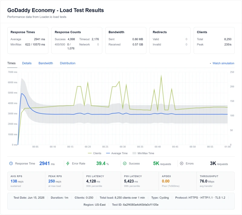 GoDaddy Basic (shared hosting) load test from our benchmark suite