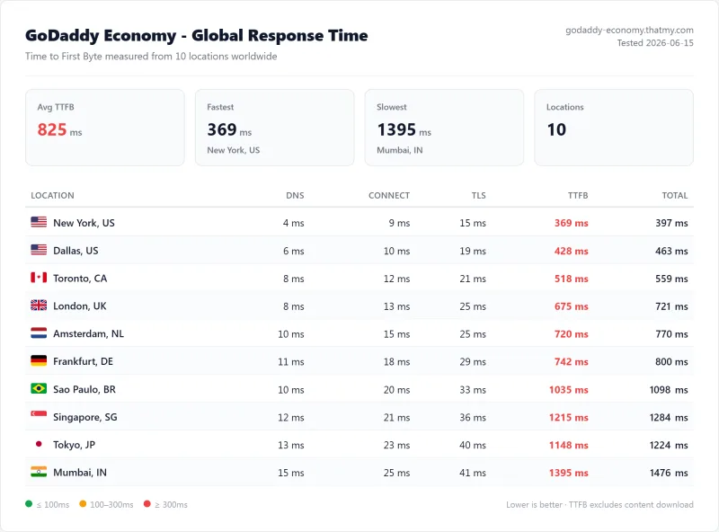 GoDaddy Basic (shared hosting) TTFB / latency test from our benchmark suite