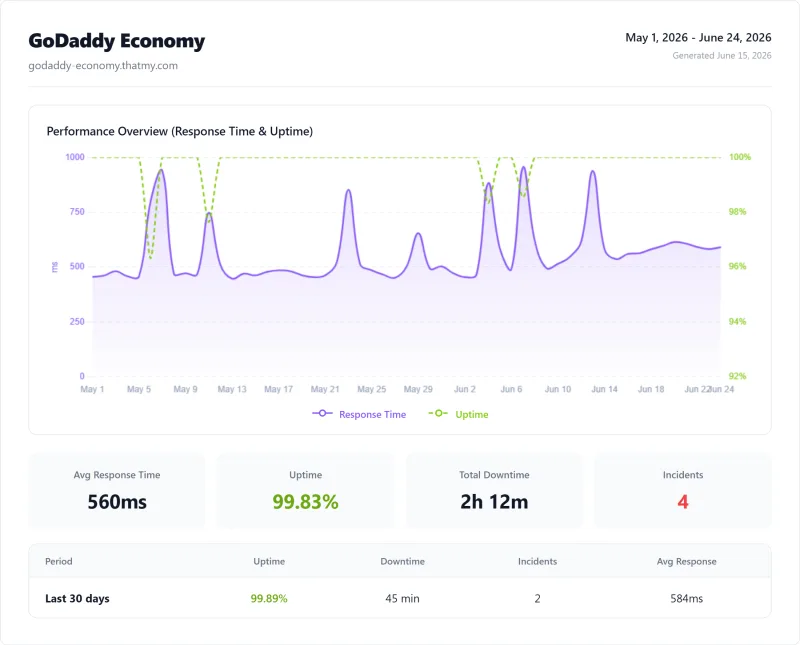 GoDaddy Basic (shared hosting) uptime monitor results from our benchmark suite