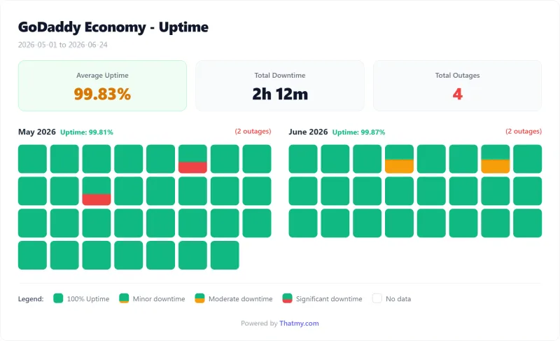 GoDaddy shared uptime calendar by day, Economy plan (our test)