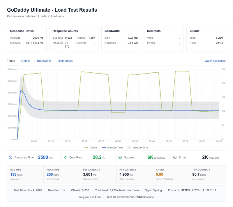 GoDaddy Ultimate (shared hosting) load test from our benchmark suite