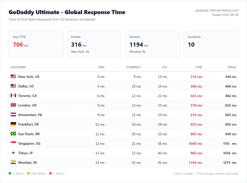 GoDaddy Ultimate (shared hosting) TTFB / latency test from our benchmark suite