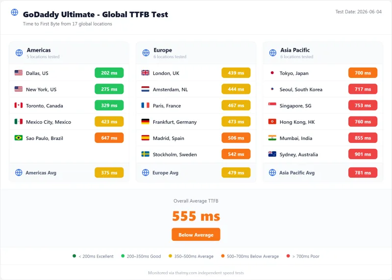 GoDaddy shared TTFB by test region, Ultimate plan (our test)