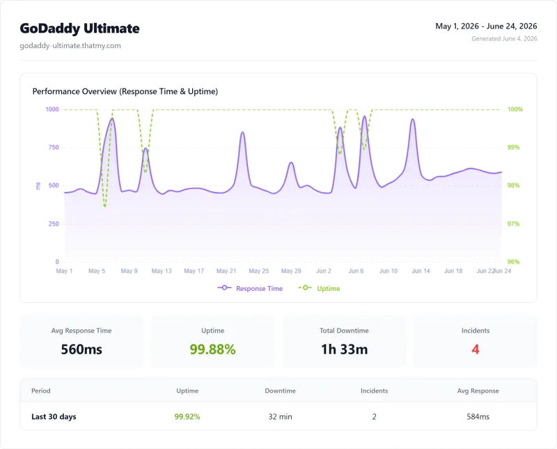 GoDaddy Ultimate (shared hosting) uptime monitor results from our benchmark suite
