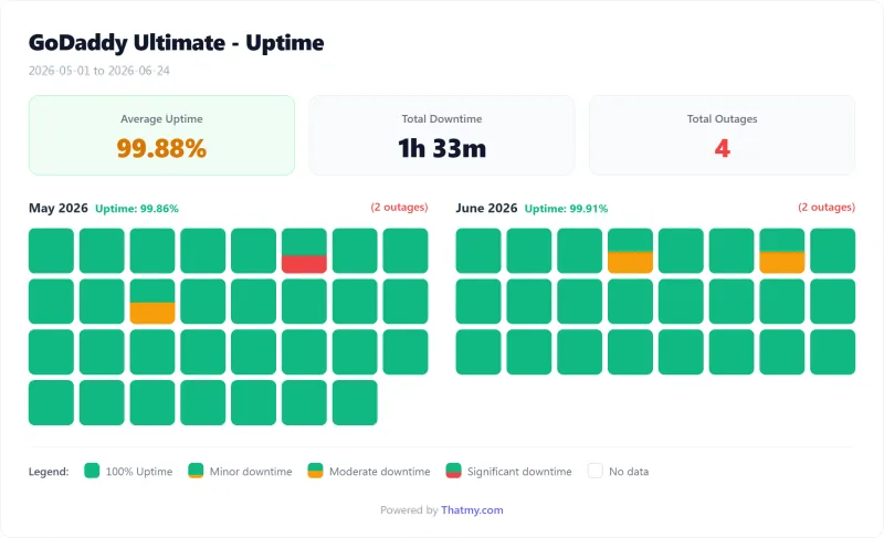 GoDaddy shared uptime calendar by day, Ultimate plan (our test)