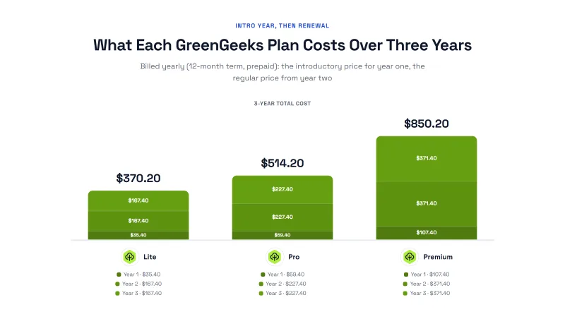 Three-year cost of GreenGeeks Lite, Pro and Premium on the 12-month term, year by year, with the jump from the introductory year to the renewal years
