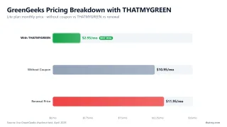 GreenGeeks Pricing Breakdown with THATMYGREEN — Lite plan monthly price · without coupon vs THATMYGREEN vs renewal