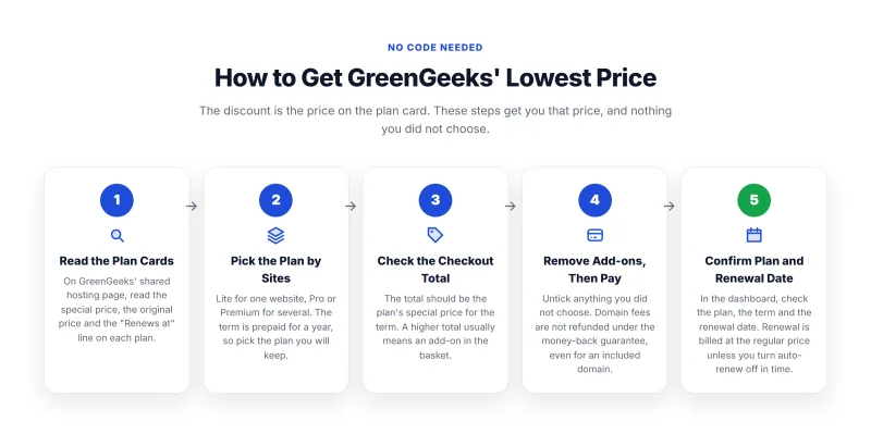 Five steps to pay GreenGeeks' introductory price without a coupon code: read the plan cards, pick the plan, check the checkout total, remove add-ons, confirm the renewal date