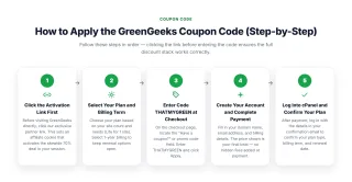 How to Apply the GreenGeeks Coupon Code (Step-by-Step) — Follow these steps in order — clicking the link before entering the code ensures the full discount stack works correctly.