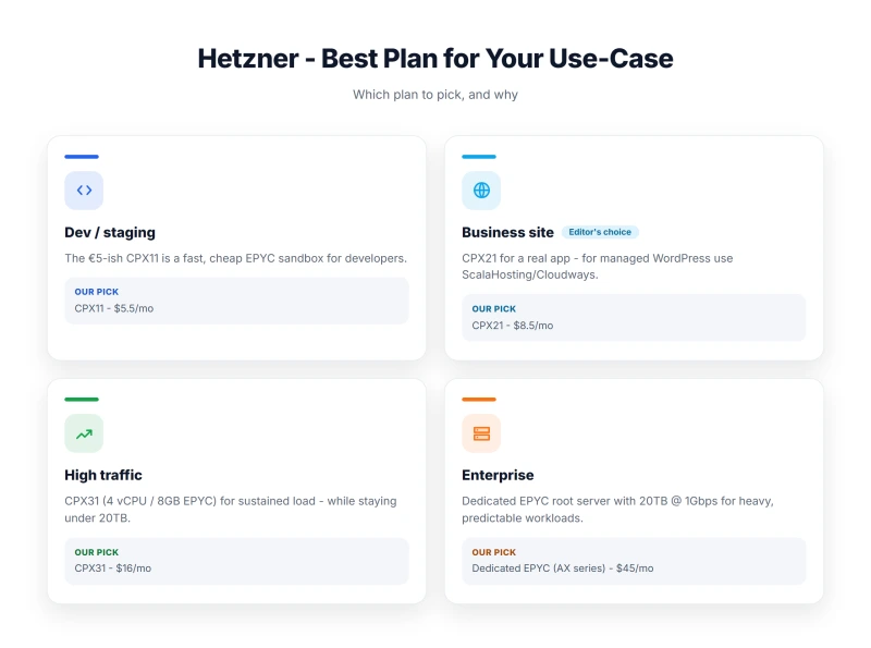 Hetzner - Best Plan for Your Use-Case