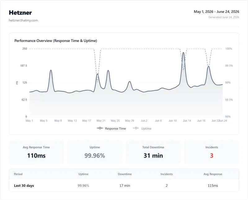 Hetzner dedicated uptime: 99.96% over 12 months (Dedicated EPYC (AX series) plan)