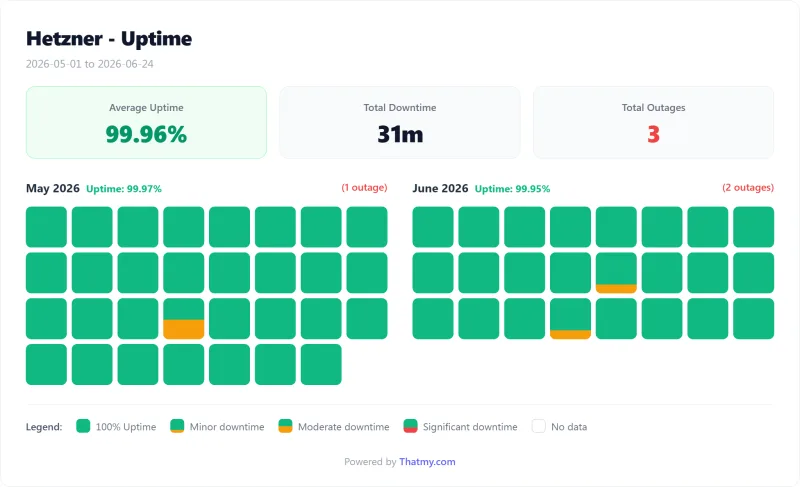 Hetzner dedicated uptime calendar by day, AX EPYC plan (our test)