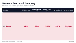 Hetzner benchmark summary: 62ms TTFB, 99.95% uptime, 105ms at 100 users (CPX11 plan, our test)