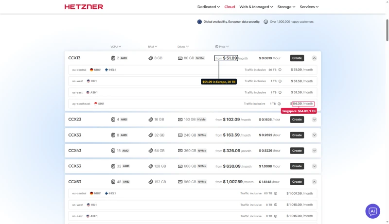 Hetzner CCX13 by zone: $51.09 with 20 TB in Europe, $51.59 with 1 TB in the US, $64.09 with 1 TB in Singapore