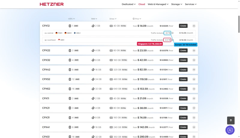 Hetzner CPX12 by zone: eu-central 20 TB traffic for $14.09, Singapore 0.5 TB for $18.59 a month