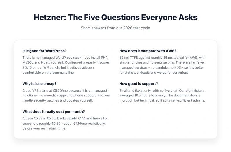 Bento dashboard with five Hetzner FAQ panels covering WordPress, pricing, support, true cost, and AWS comparison