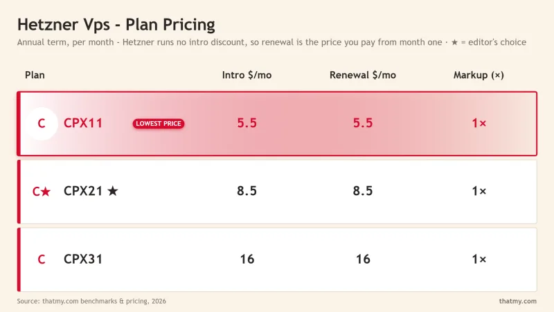 Hetzner vps plan pricing and renewal comparison table