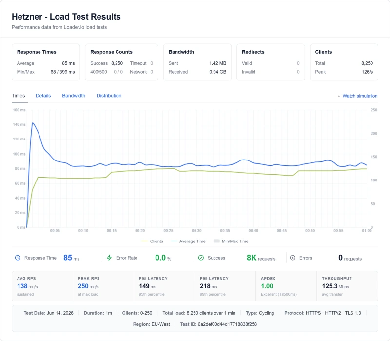 Hetzner load test: 8250 requests served, 85ms average (68–399ms)