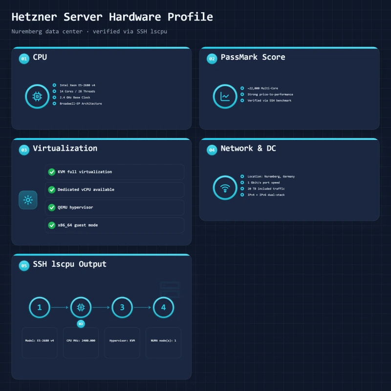 Hetzner Nuremberg server specs via SSH lscpu: Intel Xeon E5-2680 v4 (2.4GHz) with ~22,000 PassMark score and KVM