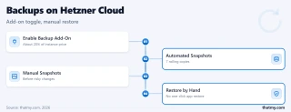 Hetzner backup flow: 1.19 euro monthly add-on keeps 7 rolling snapshots; restores are manual, no one-click option