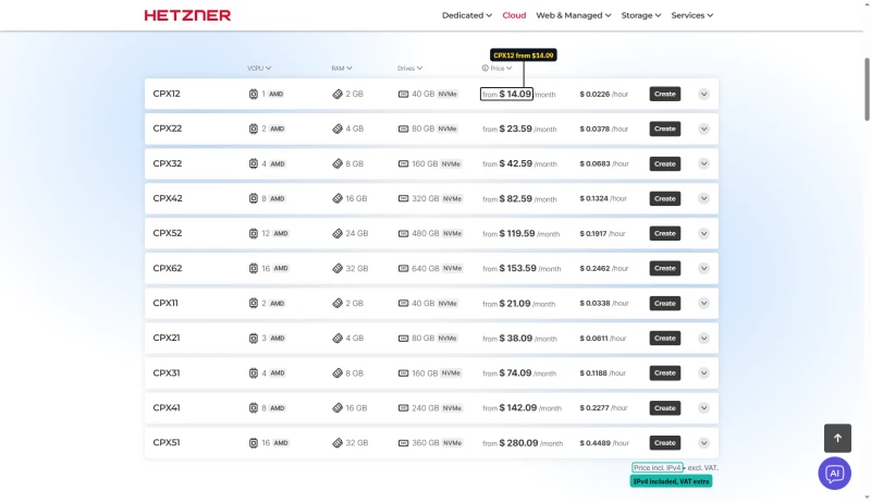 Hetzner Regular Performance table in USD: CPX12 $14.09 to CPX62 $153.59, US CPX11 $21.09 to CPX51 $280.09, incl. IPv4