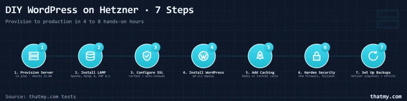 Pipeline diagram showing 7 sequential steps to deploy WordPress on Hetzner from server provision through backups