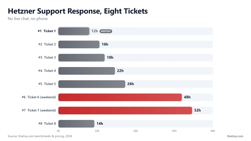 Hetzner Support Response, Eight Tickets