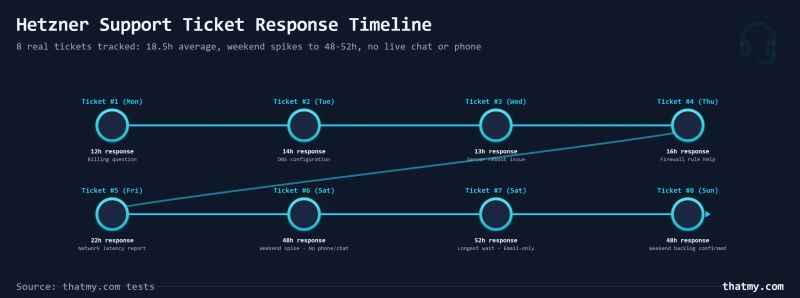Horizontal timeline of 8 Hetzner support tickets showing 12 to 52 hour response times with weekend delays