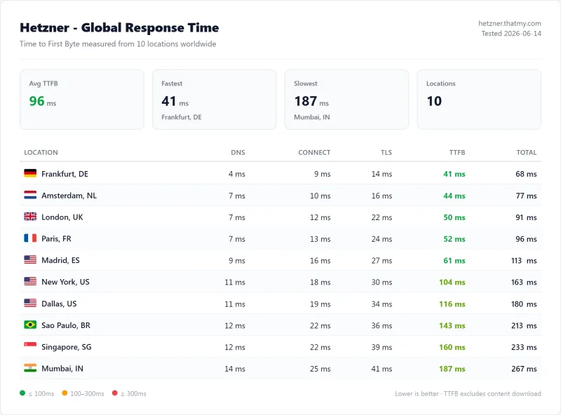 Hetzner TTFB: 104ms from New York, 96ms 10-location average