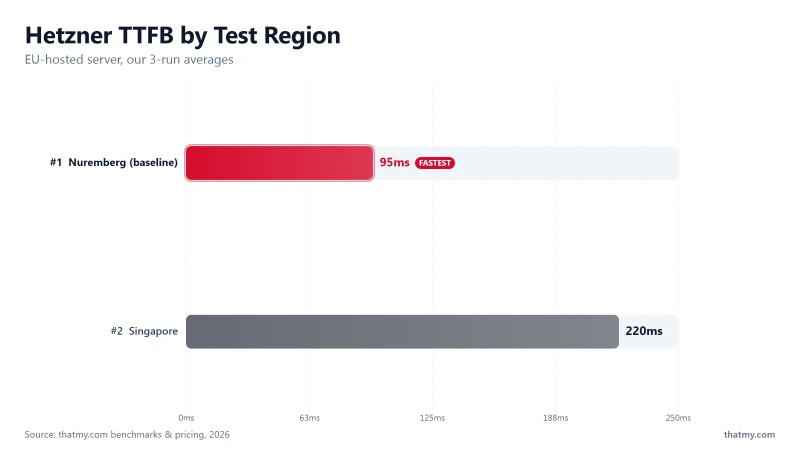 Hetzner TTFB in our tests: 95ms Nuremberg baseline vs 220ms measured from Singapore; EU-only data centers show