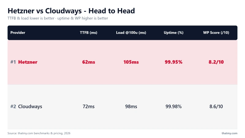 Hetzner vs Cloudways: 62ms vs 72ms TTFB, 99.95% vs 99.981% uptime (our tests)