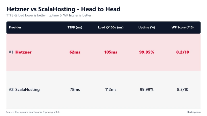 Hetzner vs ScalaHosting benchmarks: Hetzner has 62ms TTFB and 99.95% uptime, while ScalaHosting has 78ms TTFB and 99.99%