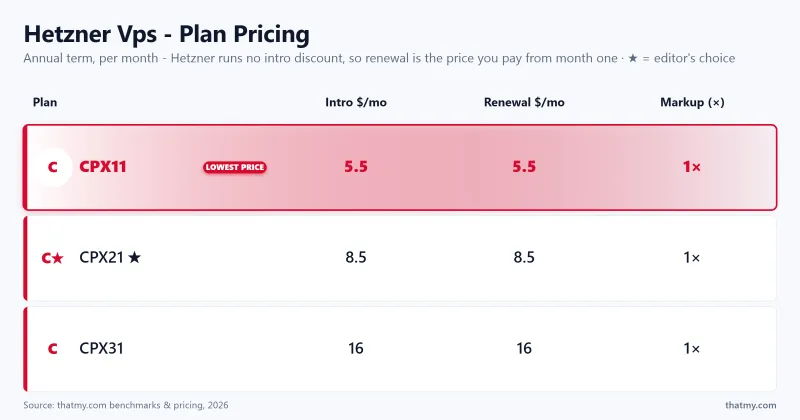 Hetzner Vps - Plan Pricing: CPX11, CPX21, CPX31