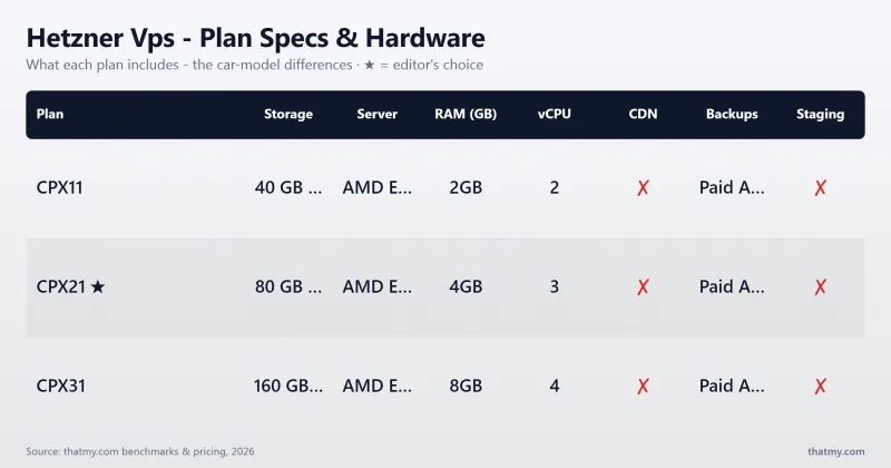 Hetzner Vps - Plan Specs & Hardware: CPX11, CPX21, CPX31