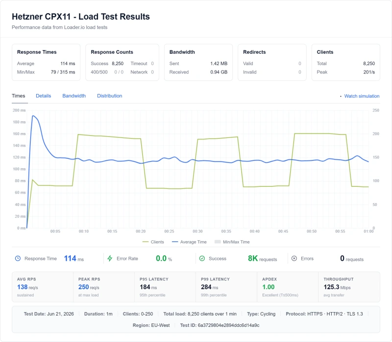 Hetzner CPX11 load test: 114ms avg response at 0-250 concurrent clients