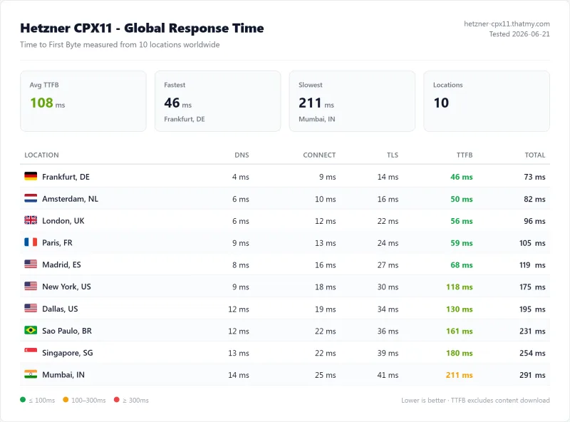 Hetzner CPX11 global TTFB: 108ms average, 46ms fastest, 211ms slowest