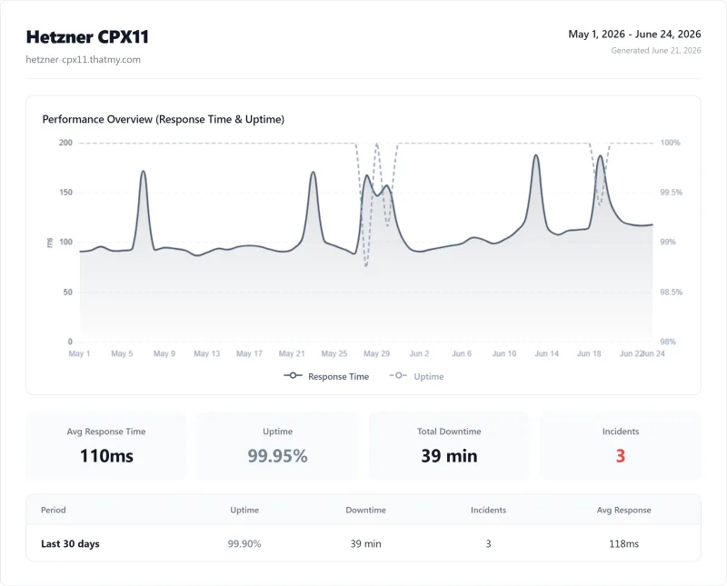 Hetzner vps uptime: 99.95% over 12 months (CPX11 plan)