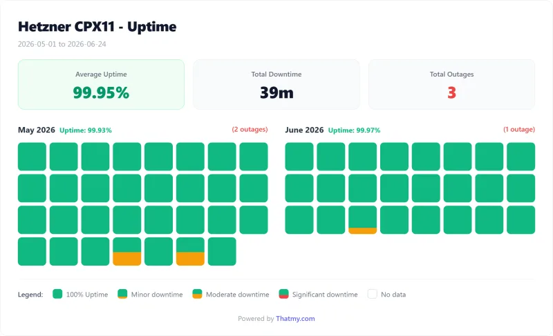 Hetzner VPS uptime calendar by day, CPX11 plan (our test)