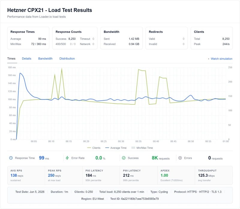 Hetzner CPX21 (VPS) load test from our benchmark suite
