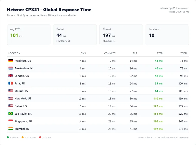 Hetzner CPX21 (VPS) TTFB / latency test from our benchmark suite