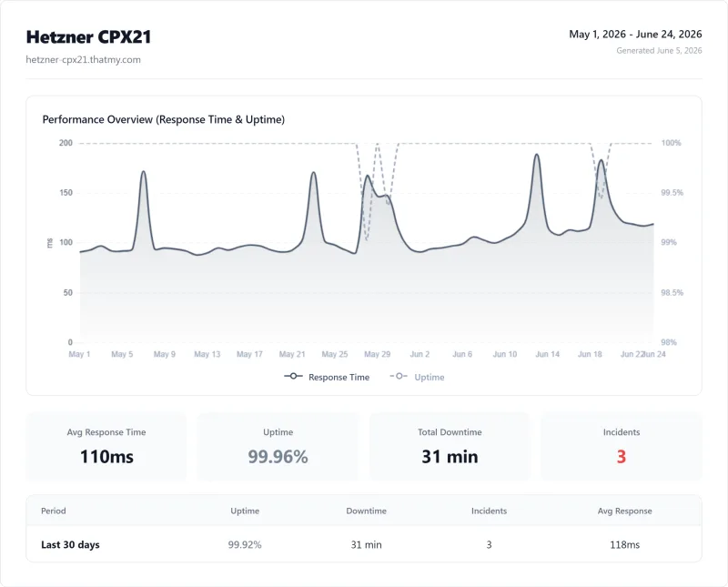 Hetzner CPX21 (VPS) uptime monitor results from our benchmark suite